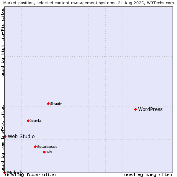 Market position of WordPress vs. Web Studio vs. Melody