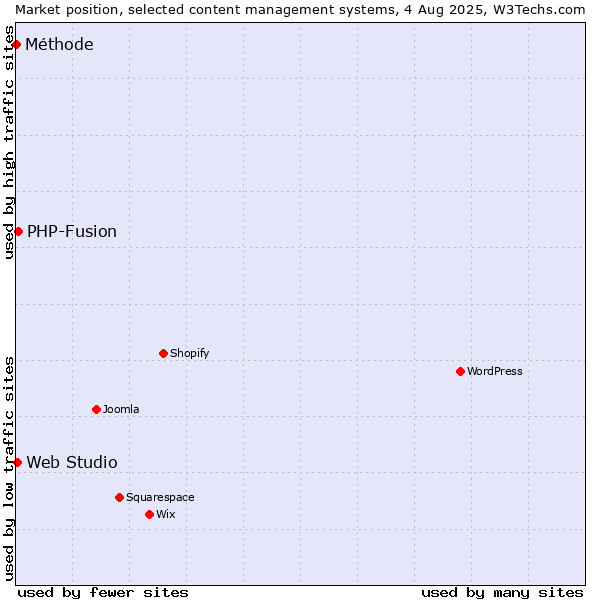 Market position of PHP-Fusion vs. Web Studio vs. Méthode