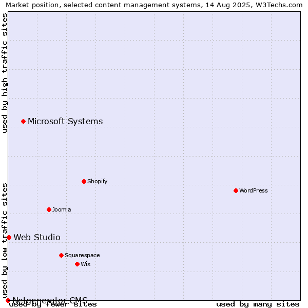 Market position of Microsoft Systems vs. Web Studio vs. Netgenerator CMS