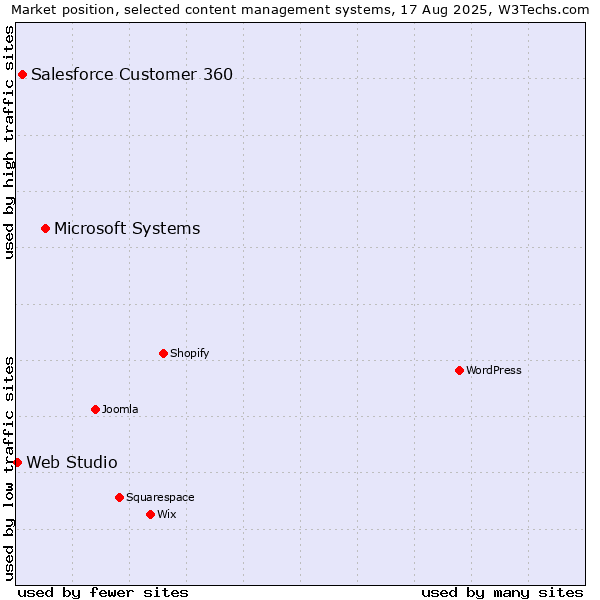Market position of Microsoft Systems vs. Salesforce Customer 360 vs. Web Studio