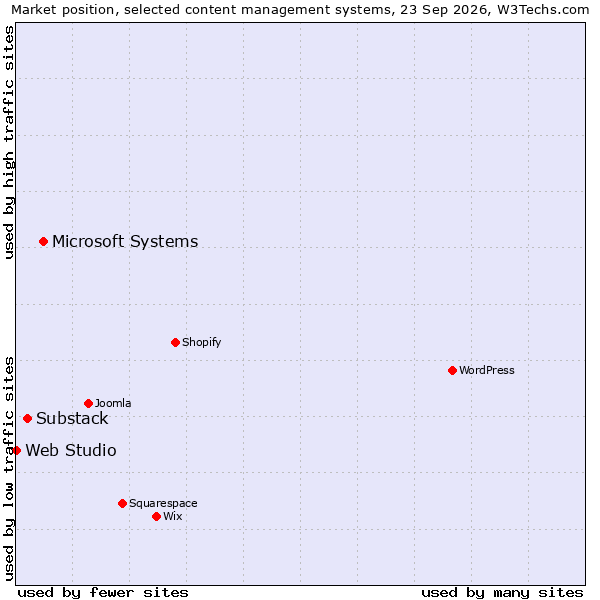 Market position of Microsoft Systems vs. Substack vs. Web Studio