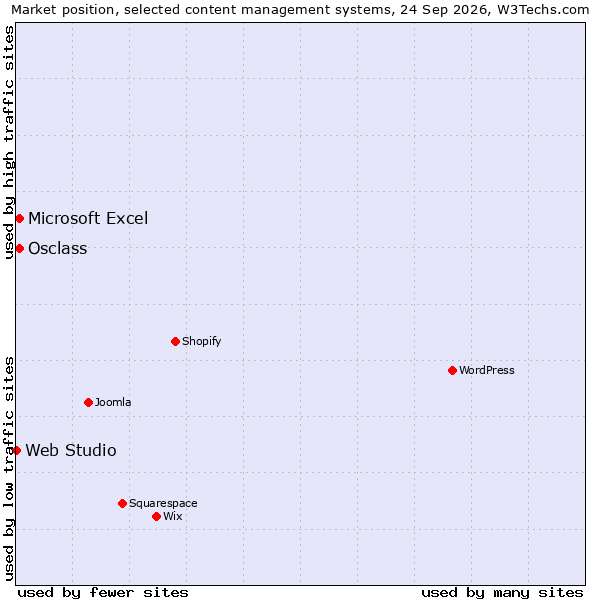 Market position of Osclass vs. Microsoft Excel vs. Web Studio