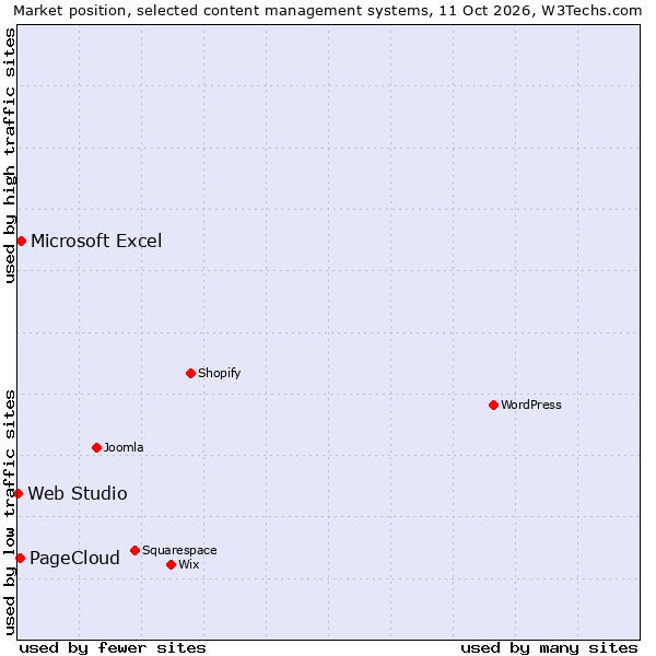 Market position of Microsoft Excel vs. PageCloud vs. Web Studio