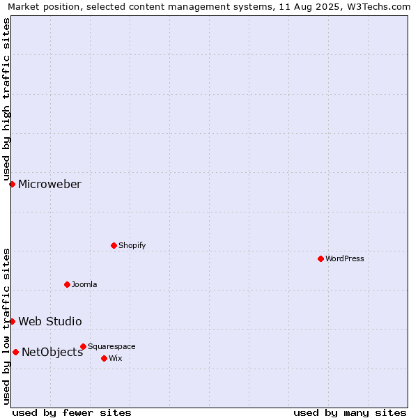 Market position of NetObjects vs. Microweber vs. Web Studio