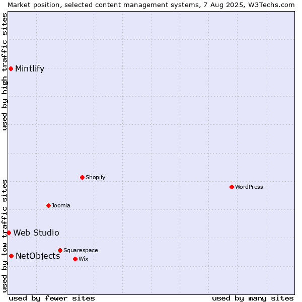 Market position of NetObjects vs. Mintlify vs. Web Studio
