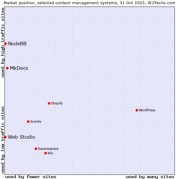 Market position of MkDocs vs. NodeBB vs. Web Studio