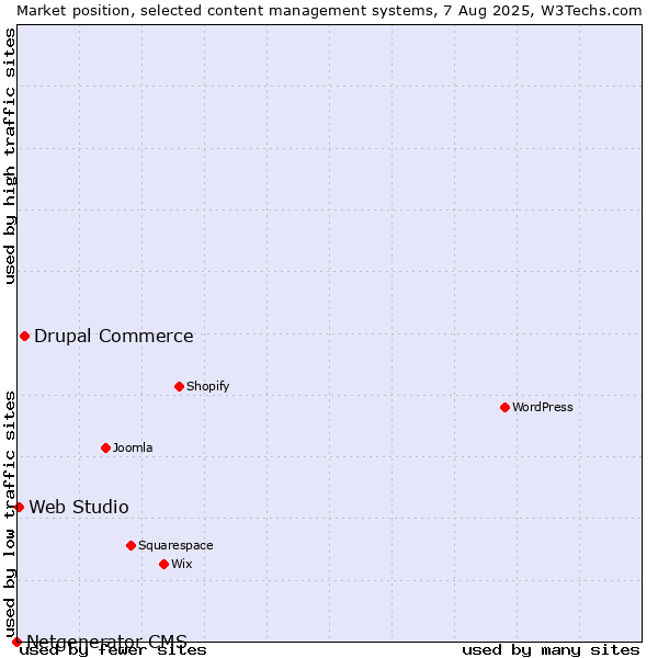 Market position of Drupal Commerce vs. Web Studio vs. Netgenerator CMS