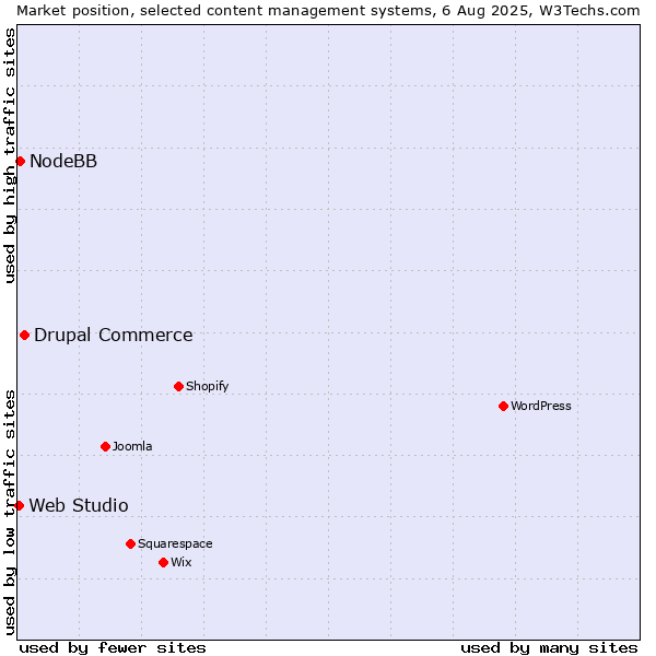 Market position of Drupal Commerce vs. NodeBB vs. Web Studio