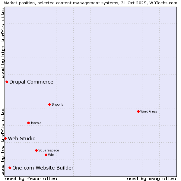 Market position of One.com Website Builder vs. Drupal Commerce vs. Web Studio