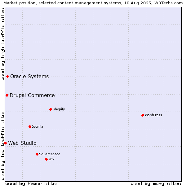 Market position of Oracle Systems vs. Drupal Commerce vs. Web Studio