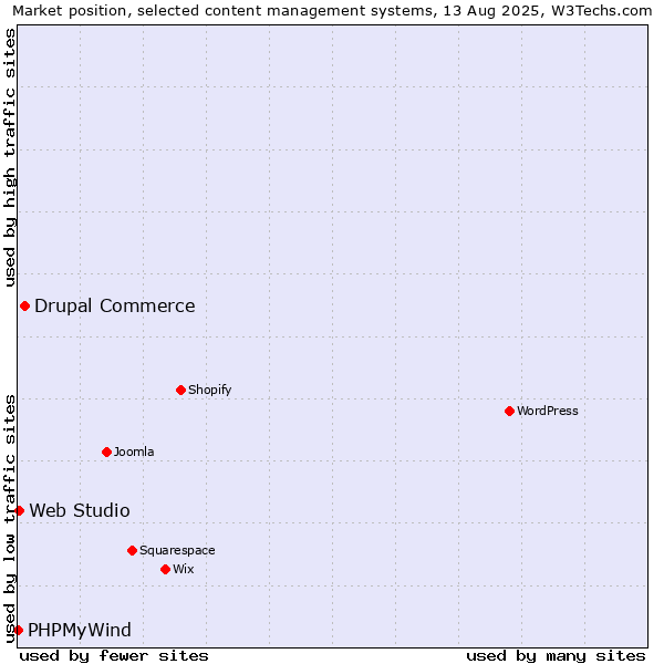 Market position of Drupal Commerce vs. Web Studio vs. PHPMyWind