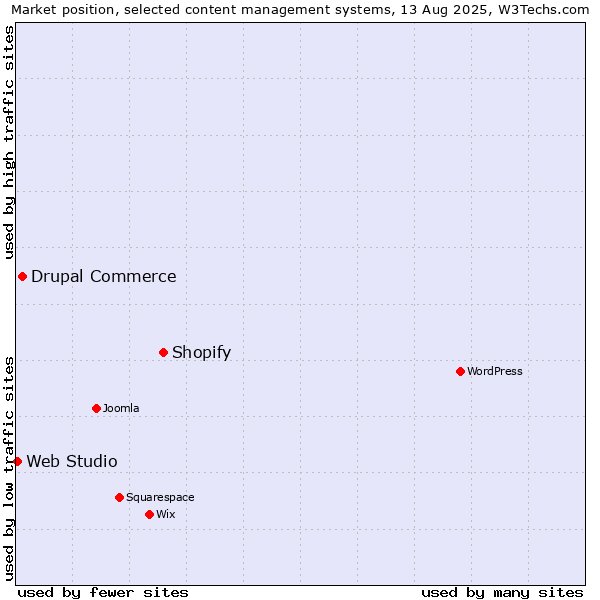 Market position of Shopify vs. Drupal Commerce vs. Web Studio