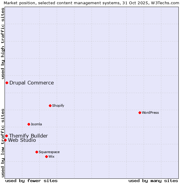 Market position of Drupal Commerce vs. Themify Builder vs. Web Studio
