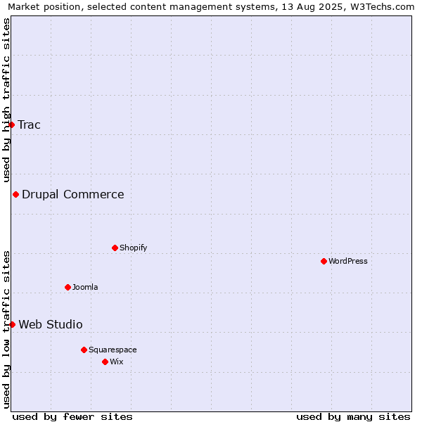 Market position of Drupal Commerce vs. Web Studio vs. Trac