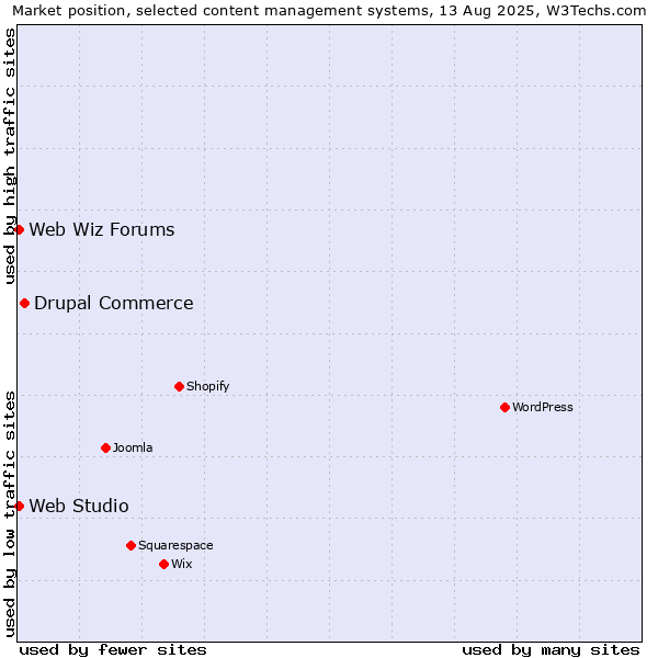 Market position of Drupal Commerce vs. Web Wiz Forums vs. Web Studio