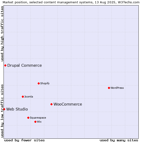 Market position of WooCommerce vs. Drupal Commerce vs. Web Studio