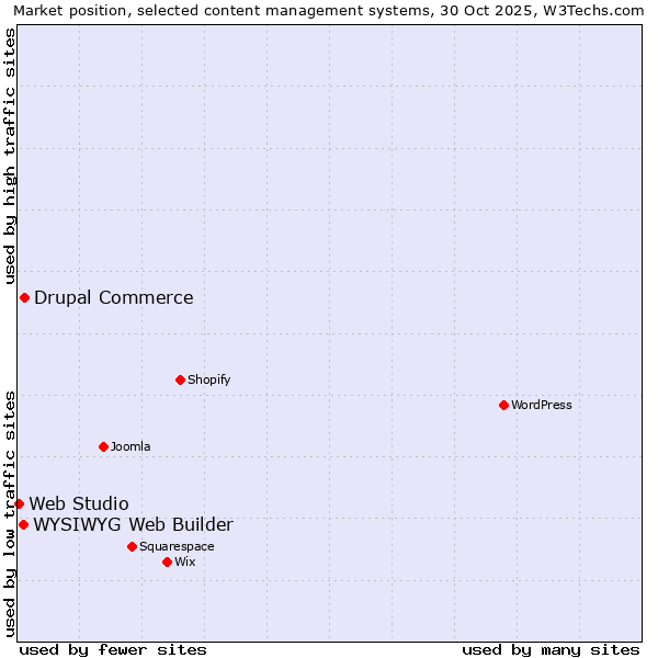 Market position of Drupal Commerce vs. WYSIWYG Web Builder vs. Web Studio