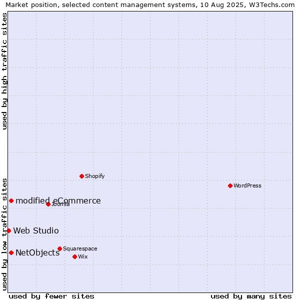 Market position of modified eCommerce vs. NetObjects vs. Web Studio