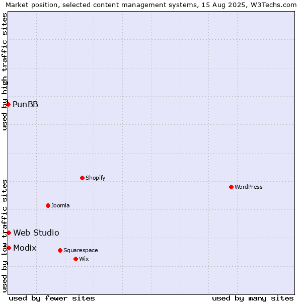 Market position of Modix vs. Web Studio vs. PunBB