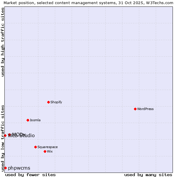 Market position of MODx vs. phpwcms vs. Web Studio
