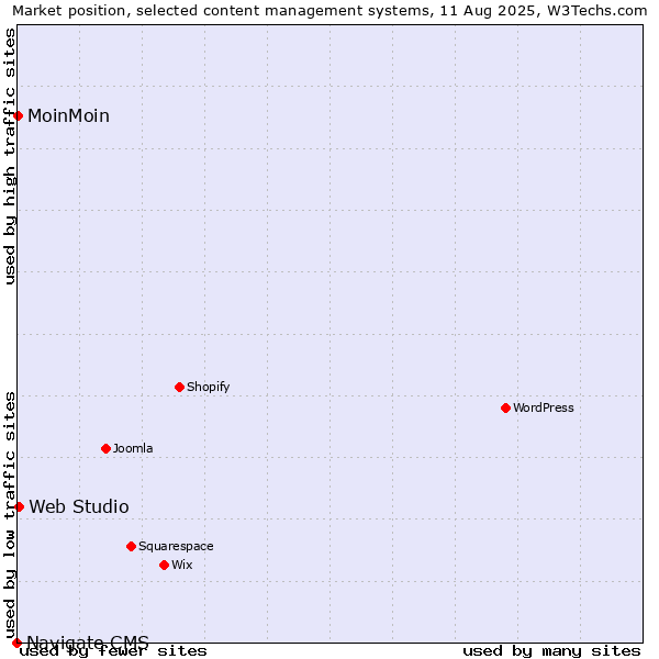 Market position of Web Studio vs. MoinMoin vs. Navigate CMS