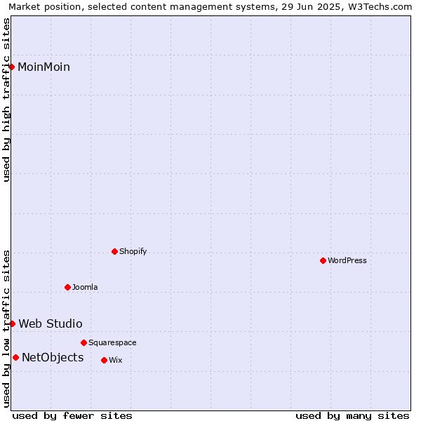 Market position of NetObjects vs. Web Studio vs. MoinMoin