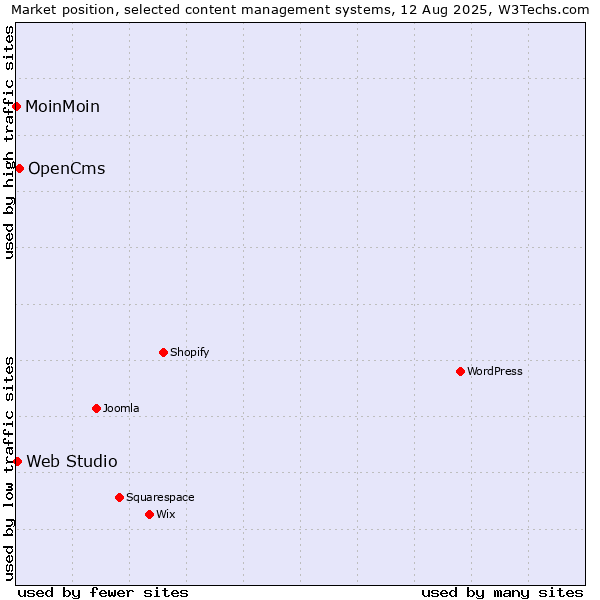 Market position of OpenCms vs. Web Studio vs. MoinMoin