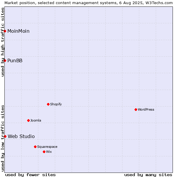 Market position of Web Studio vs. MoinMoin vs. PunBB