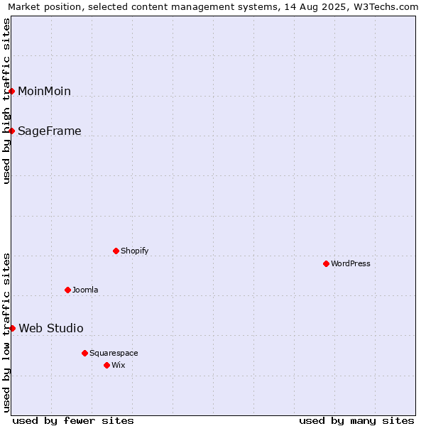 Market position of Web Studio vs. MoinMoin vs. SageFrame