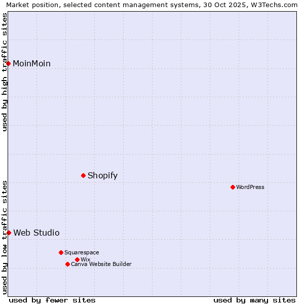 Market position of Shopify vs. Web Studio vs. MoinMoin