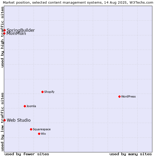 Market position of SpringBuilder vs. Web Studio vs. MoinMoin