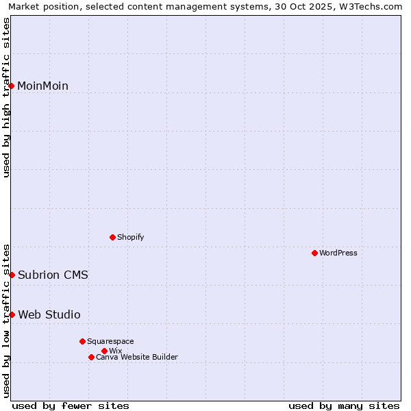 Market position of Subrion CMS vs. Web Studio vs. MoinMoin