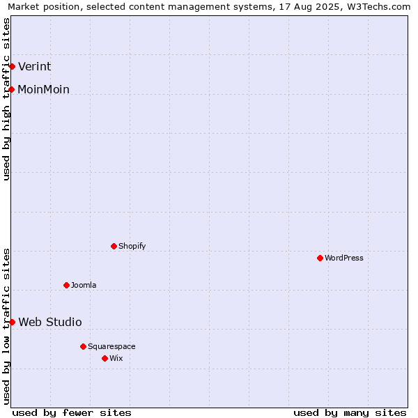 Market position of Web Studio vs. Verint vs. MoinMoin