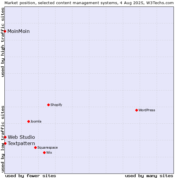 Market position of Textpattern vs. Web Studio vs. MoinMoin
