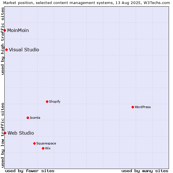 Market position of Visual Studio vs. Web Studio vs. MoinMoin
