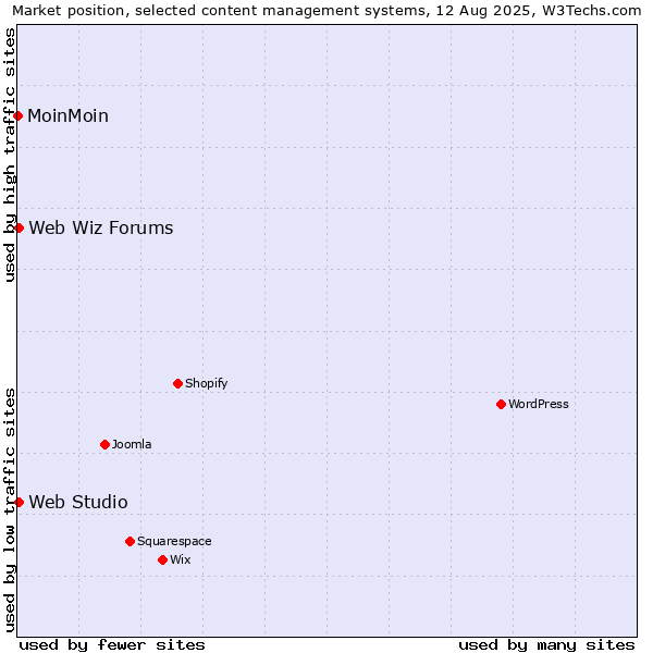 Market position of Web Wiz Forums vs. Web Studio vs. MoinMoin
