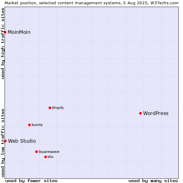 Market position of WordPress vs. Web Studio vs. MoinMoin