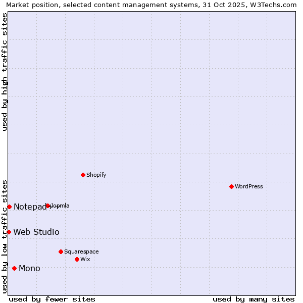Market position of Mono vs. Notepad++ vs. Web Studio