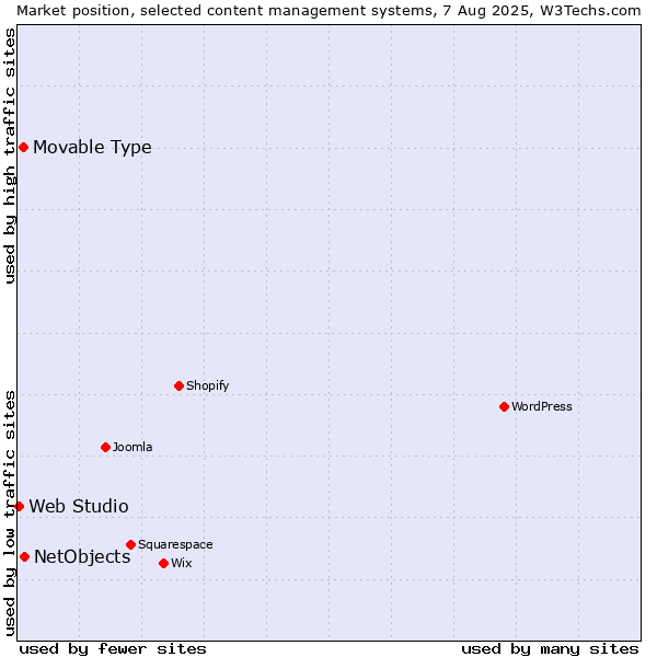 Market position of NetObjects vs. Movable Type vs. Web Studio