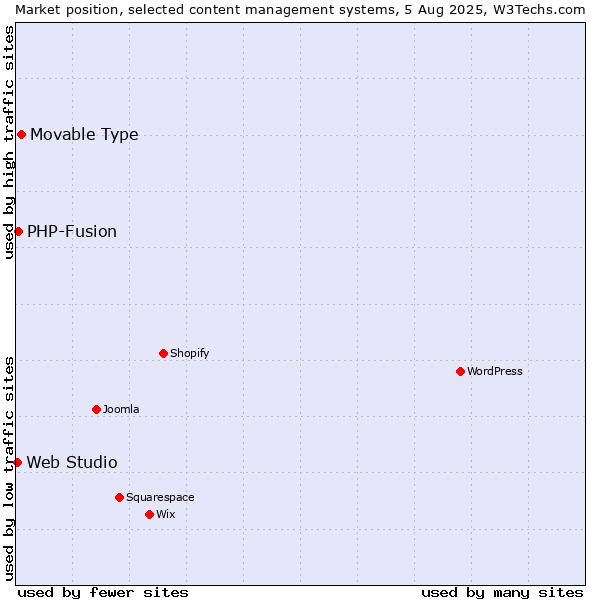 Market position of Movable Type vs. PHP-Fusion vs. Web Studio