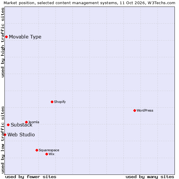 Market position of Substack vs. Movable Type vs. Web Studio