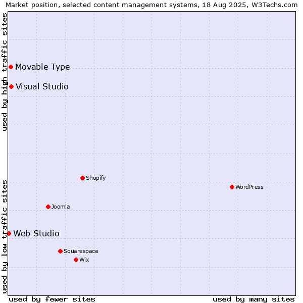 Market position of Visual Studio vs. Movable Type vs. Web Studio