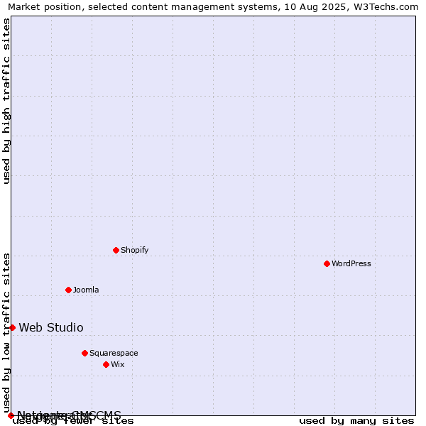 Market position of Web Studio vs. Navigate CMS vs. Netgenerator CMS