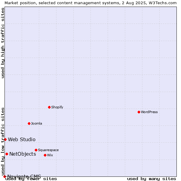 Market position of NetObjects vs. Web Studio vs. Navigate CMS