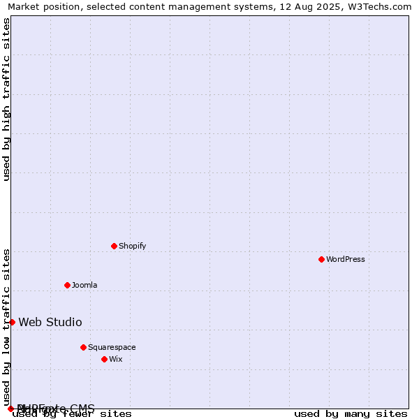 Market position of Web Studio vs. PHPFox vs. Navigate CMS