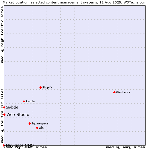 Market position of Web Studio vs. Svbtle vs. Navigate CMS