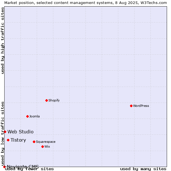 Market position of Tistory vs. Web Studio vs. Navigate CMS