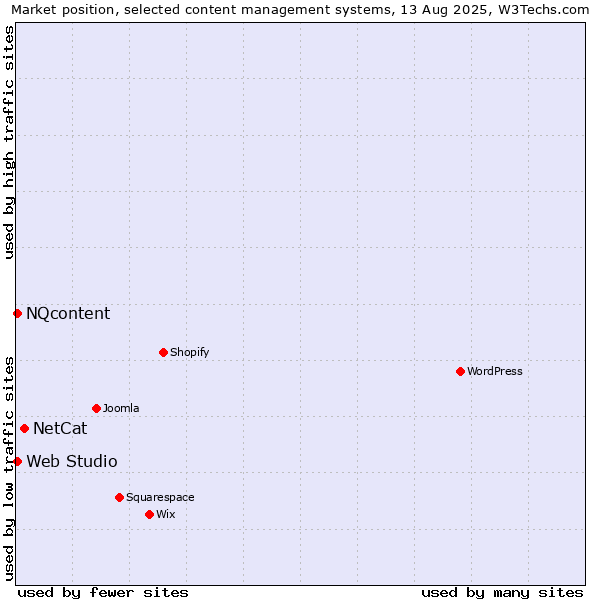 Market position of NetCat vs. NQcontent vs. Web Studio