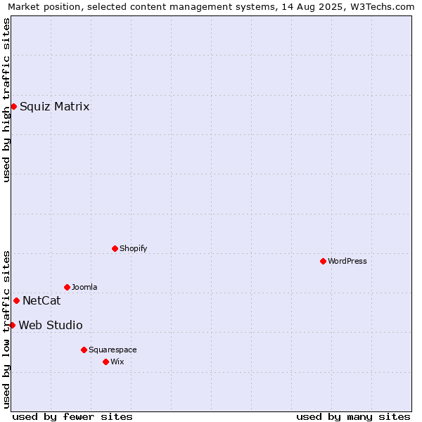 Market position of NetCat vs. Squiz Matrix vs. Web Studio