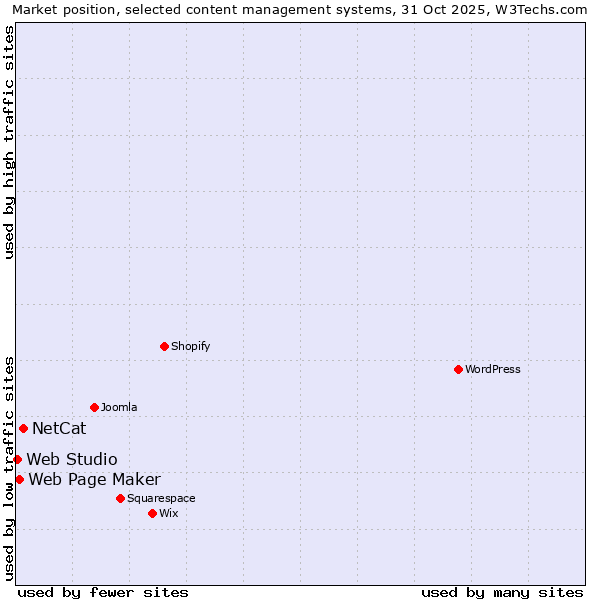 Market position of NetCat vs. Web Page Maker vs. Web Studio